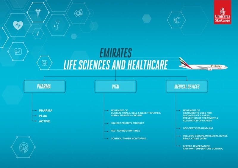 Emirates SkyCargo lança novas soluções de logística farmacêutica