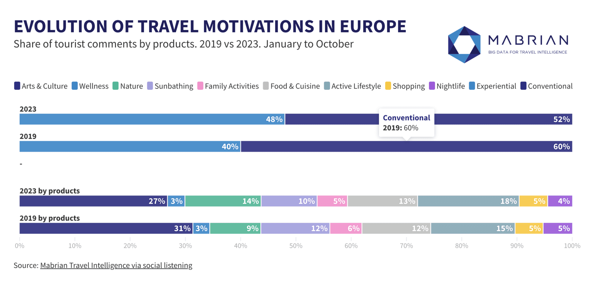 Evolução das motivações de viagem na Europa 2019-2023 - Foto: Divulgação