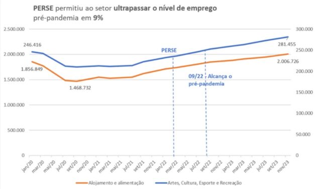 Entidades assinam manifesto contra revogação da Perse; Confira