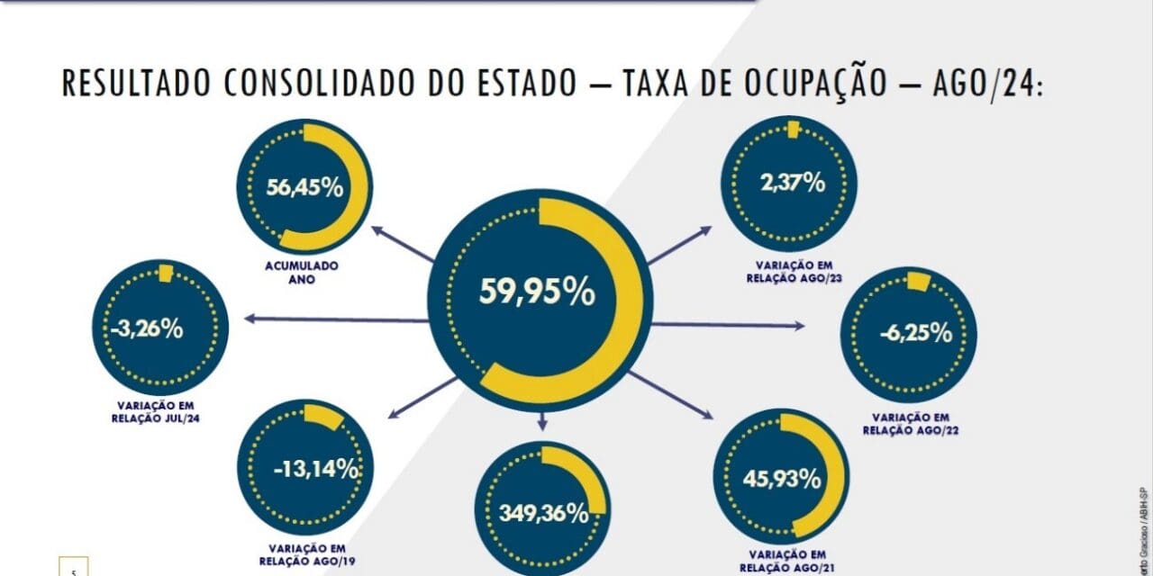 Hotelaria paulista recua em agosto, mas ABIH-SP prevê alta em outubro