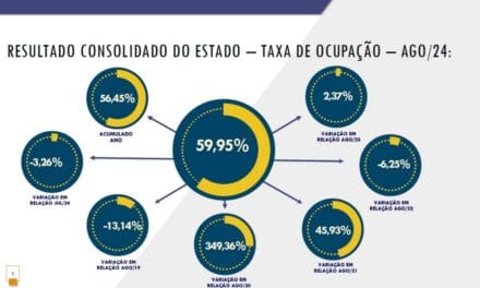 Hotelaria paulista recua em agosto, mas ABIH-SP prevê alta em outubro