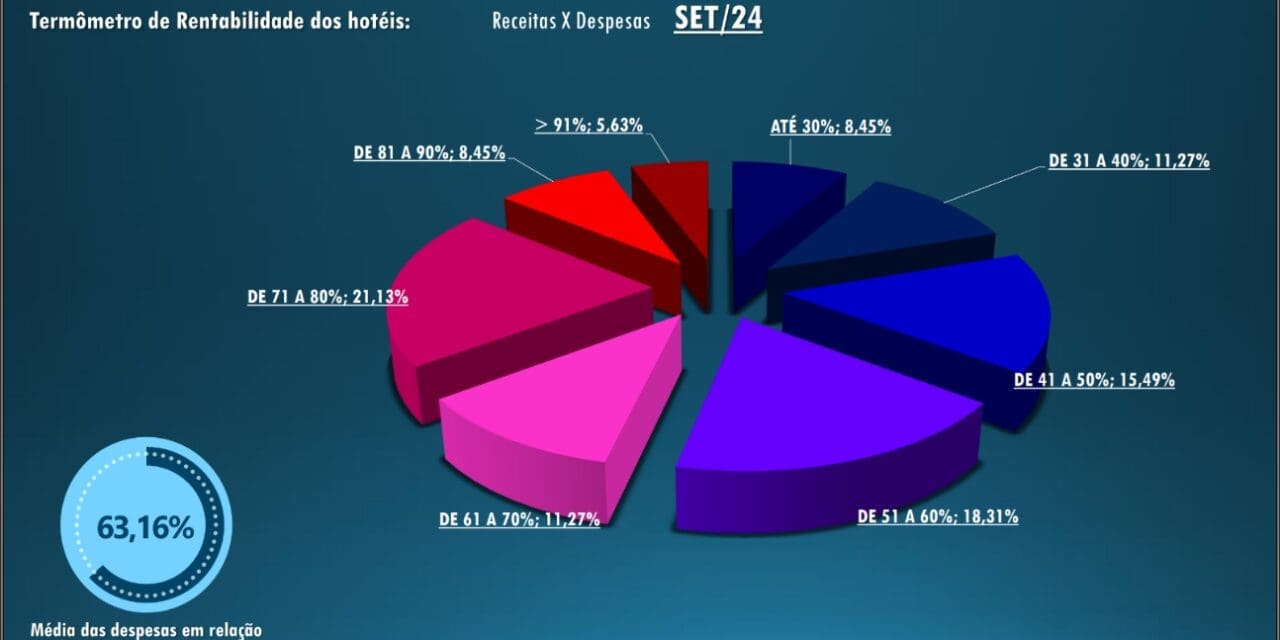 Hotelaria paulista registra rentabilidade média de 36,86% em setembro de 2024