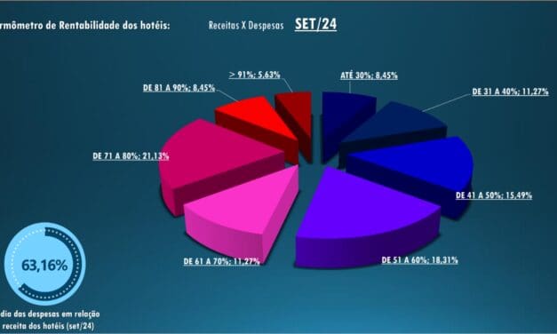 Hotelaria paulista registra rentabilidade média de 36,86% em setembro de 2024