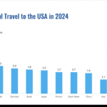 Brasil é o quarto maior emissor de visitantes para os EUA em 2024