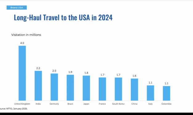 Brasil é o quarto maior emissor de visitantes para os EUA em 2024