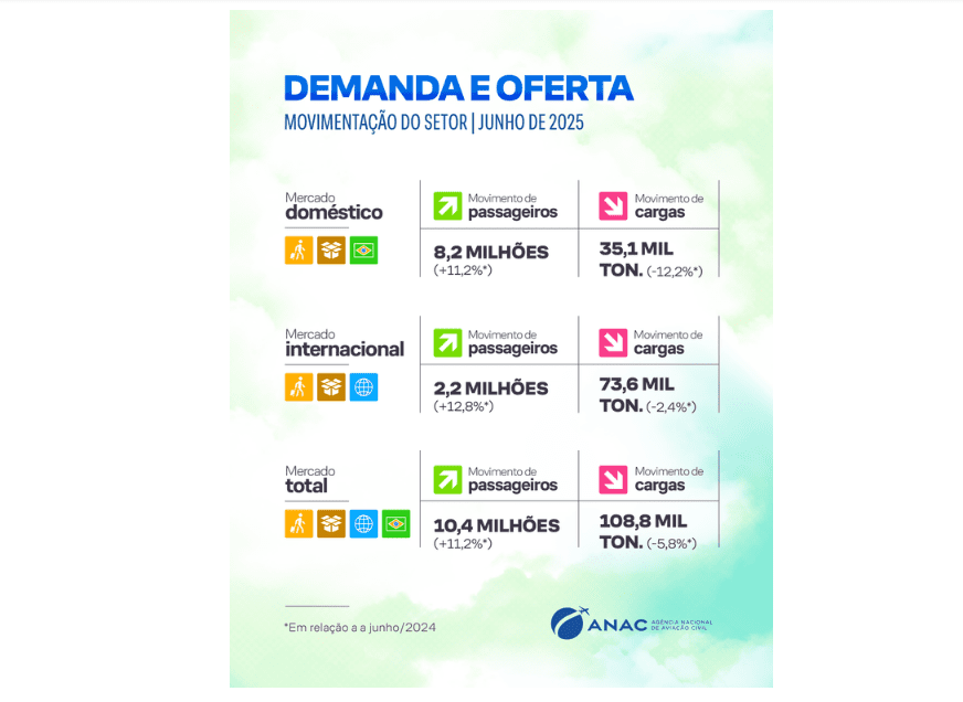 Passageiros em movimento: crescimento acima de 10% registrado em junho, destacando a recuperação do setor aéreo.