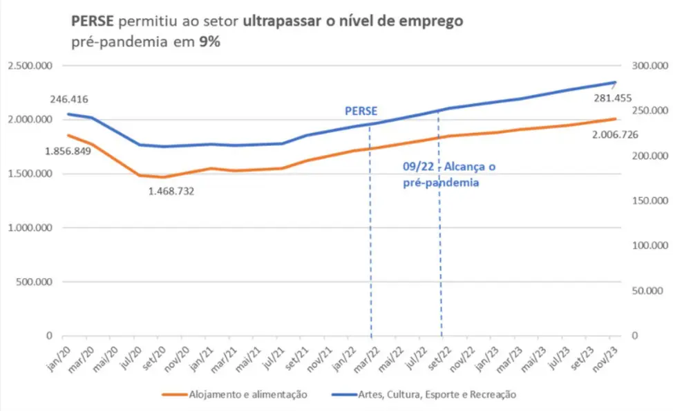 Entidades demonstram como Perse foi positivo para o setor e que a MP 1.202 deve ser revista Entidades demonstram como Perse foi positivo para o setor e que a MP 1.202 deve ser revista