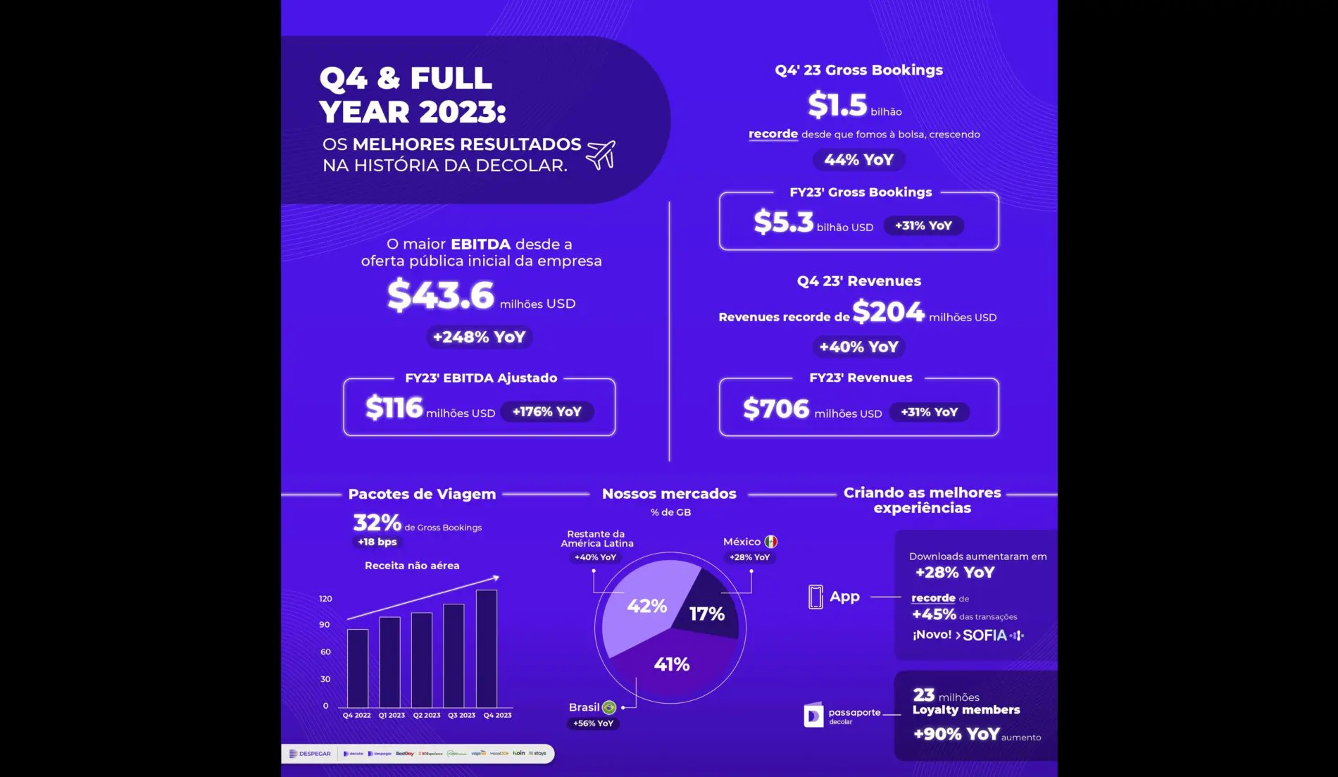 decolar receita 4T23 decolar receita