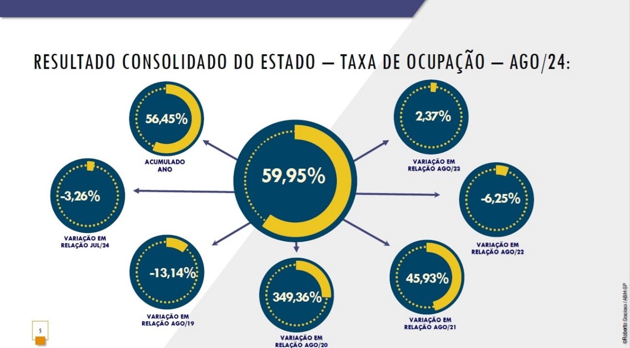 No fechamento do texto, ABIH-SP publica sinopse de sondagem sobre a expectativa de ocupação hoteleira motivada pela oferta de Shows em outubro/2024 (Foto: Divulgação)